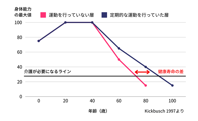 参考グラフ・運動の有無で健康寿命が20年変わります