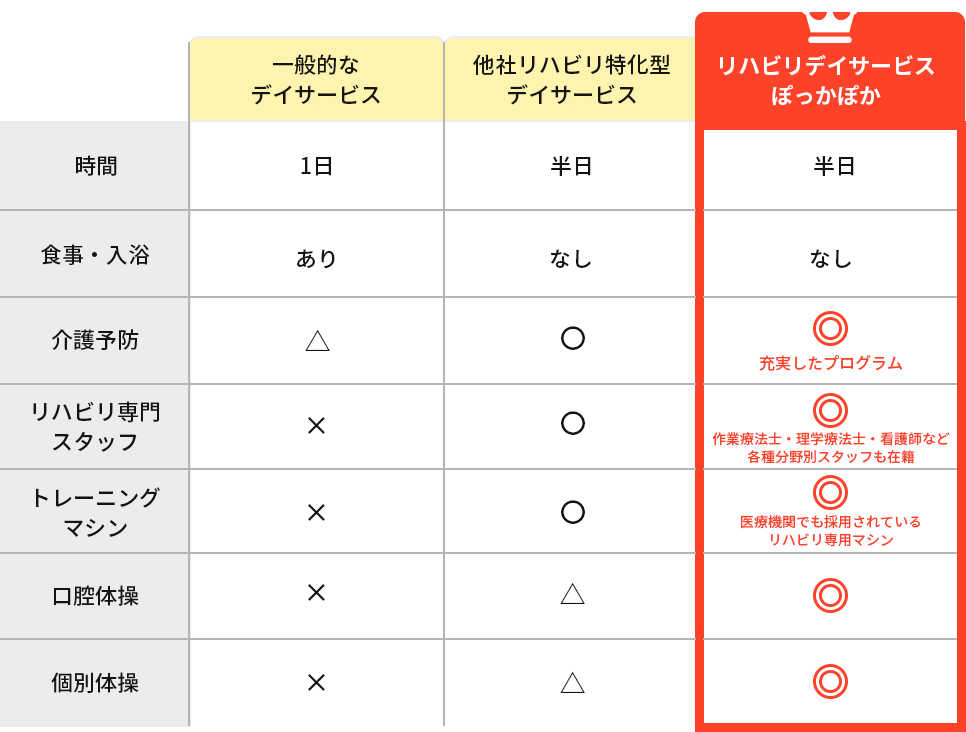 他デイサービスとの比較表